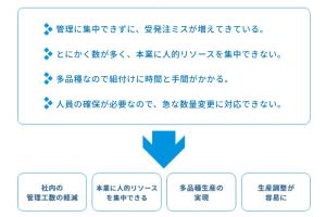 製造アウトソーシングのメリット